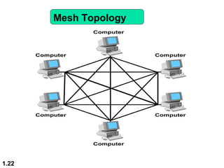 1.22
Mesh Topology
 