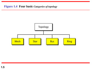 1.5
Figure 1.4 Four basic Categories of topology
 
