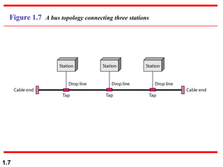 1.7
Figure 1.7 A bus topology connecting three stations
 