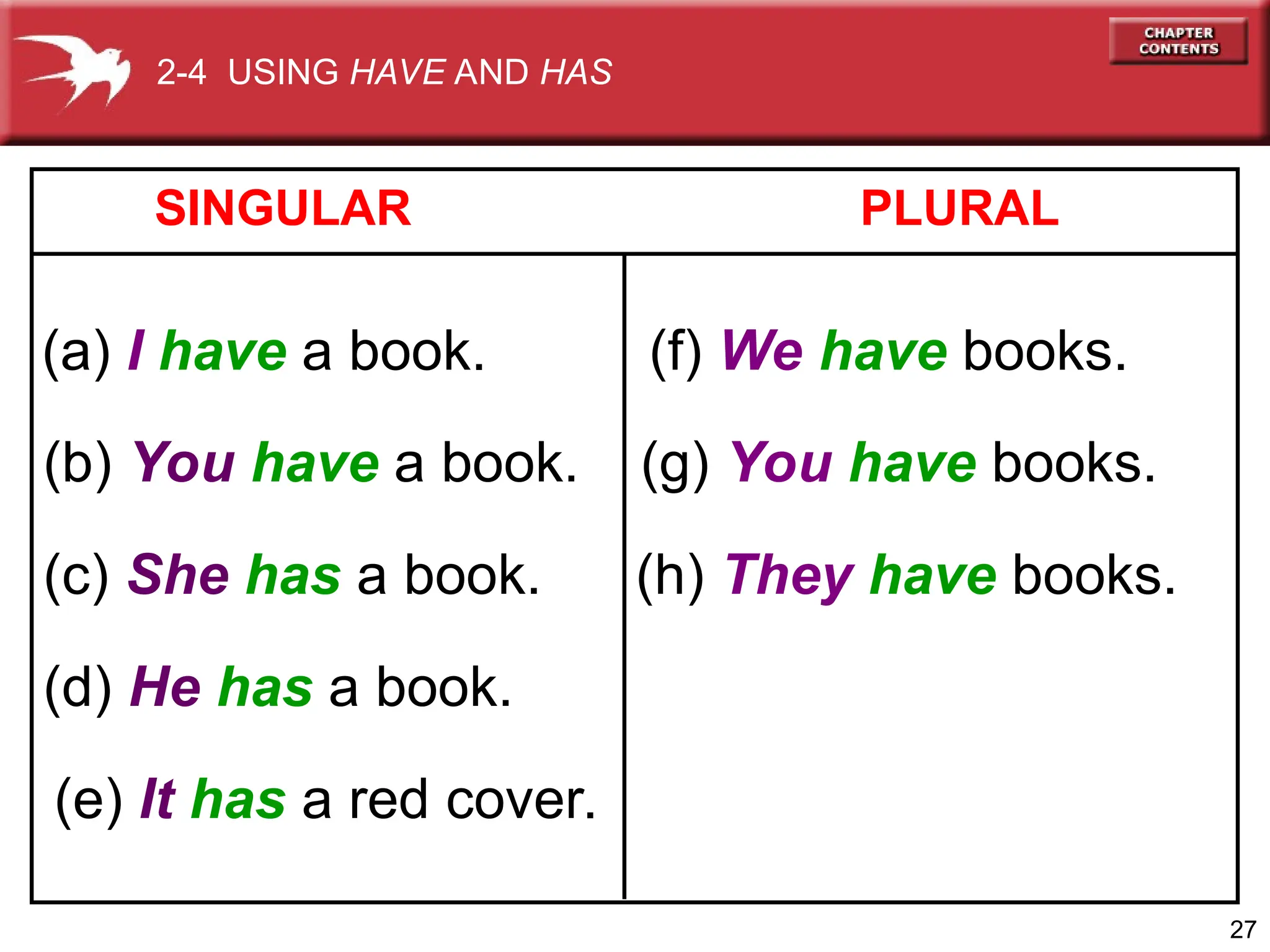 27
SINGULAR PLURAL
(a) I have a book.
(b) You have a book.
(c) She has a book.
(d) He has a book.
(e) It has a red cover.
(f) We have books.
(g) You have books.
(h) They have books.
2-4 USING HAVE AND HAS
 