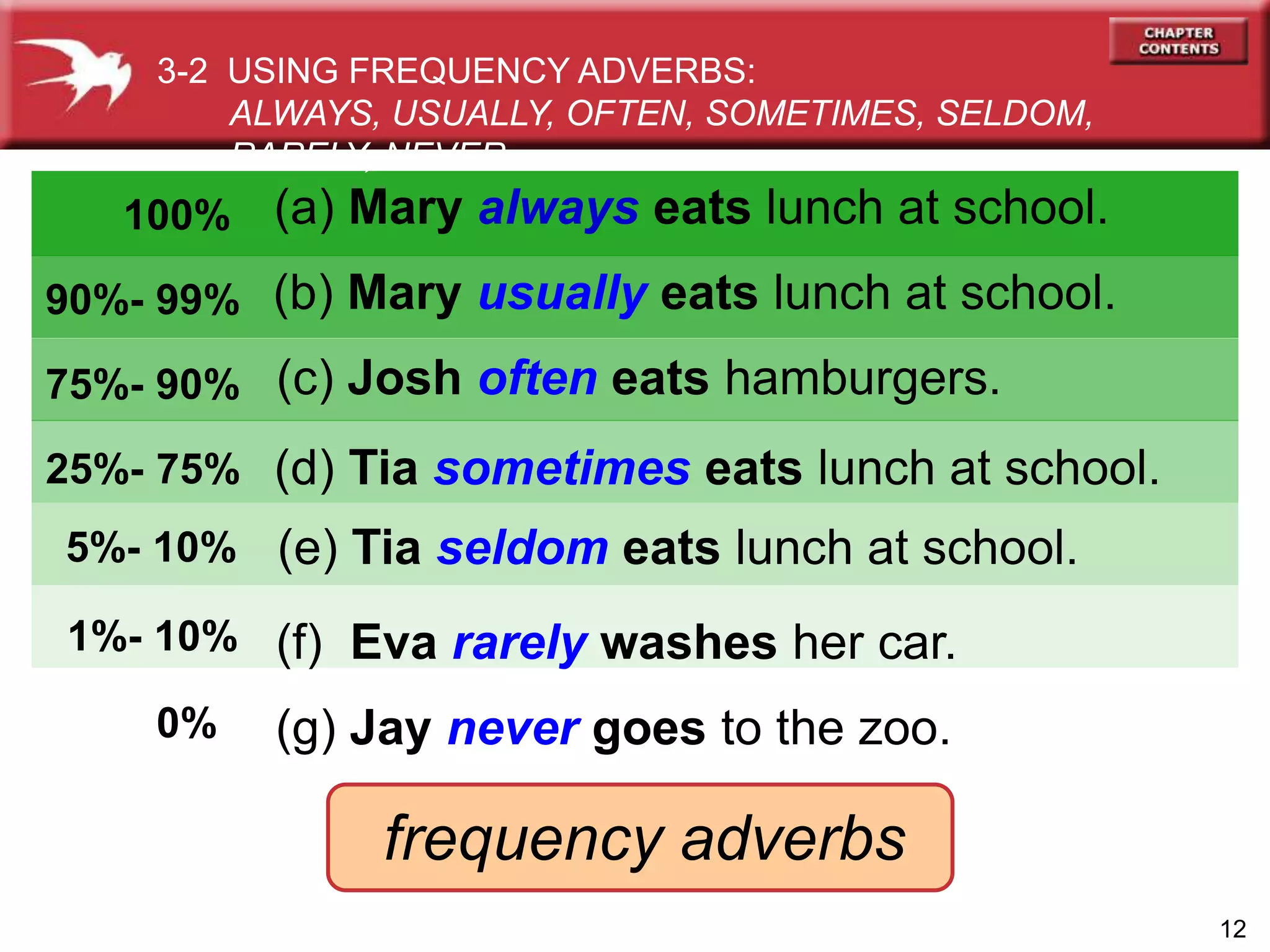 12
(d) Tia sometimes eats lunch at school.
(c) Josh often eats hamburgers.
100% (a) Mary always eats lunch at school.
90%- 99% (b) Mary usually eats lunch at school.
75%- 90%
25%- 75%
5%- 10%
1%- 10%
0%
(e) Tia seldom eats lunch at school.
(f) Eva rarely washes her car.
(g) Jay never goes to the zoo.
frequency adverbs
3-2 USING FREQUENCY ADVERBS:
ALWAYS, USUALLY, OFTEN, SOMETIMES, SELDOM,
RARELY, NEVER
 