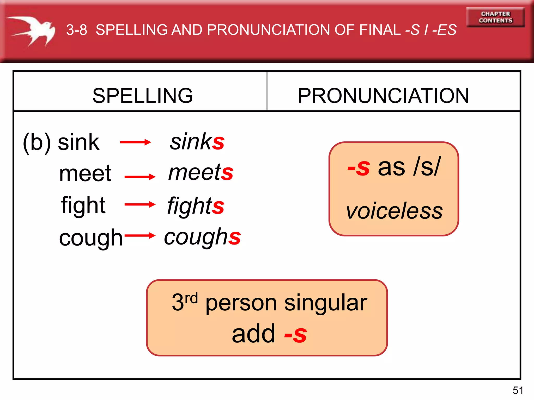 51
-s as /s/
voiceless
SPELLING
(b) sink
PRONUNCIATION
sinks
meet meets
fight fights
cough coughs
3-8 SPELLING AND PRONUNCIATION OF FINAL -S I -ES
3rd person singular
add -s
 