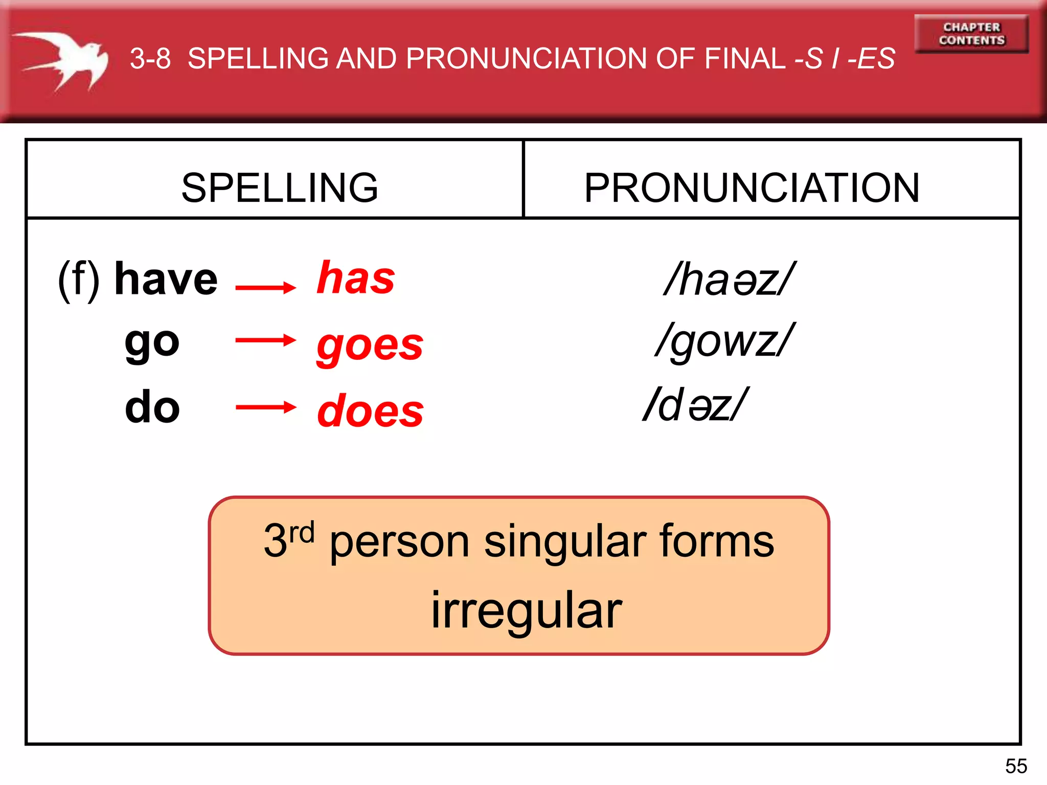 55
SPELLING
(f) have
PRONUNCIATION
has
go goes
/ha z/
do does
e
/gowz/
/d z/
e
3-8 SPELLING AND PRONUNCIATION OF FINAL -S I -ES
3rd person singular forms
irregular
 