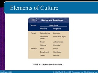 Elements of Culture Table 3.1: Norms and Sanctions 