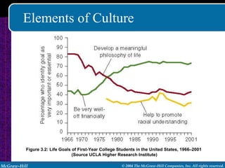 Elements of Culture Figure 3.2: Life Goals of First-Year College Students in the United States, 1966–2001  (Source UCLA Higher Research Institute) 
