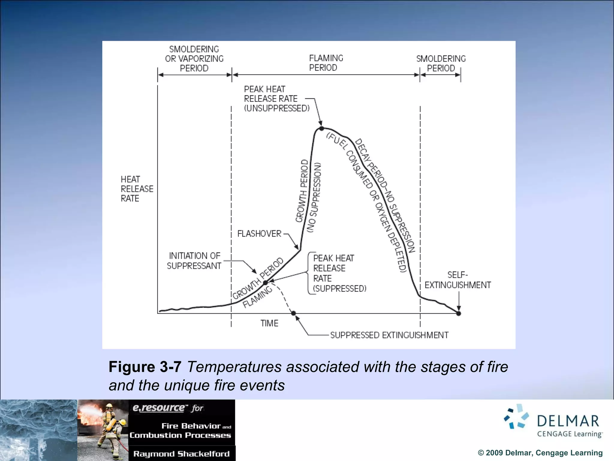 Figure 3-7  Temperatures associated with the stages of fire and the unique fire events 