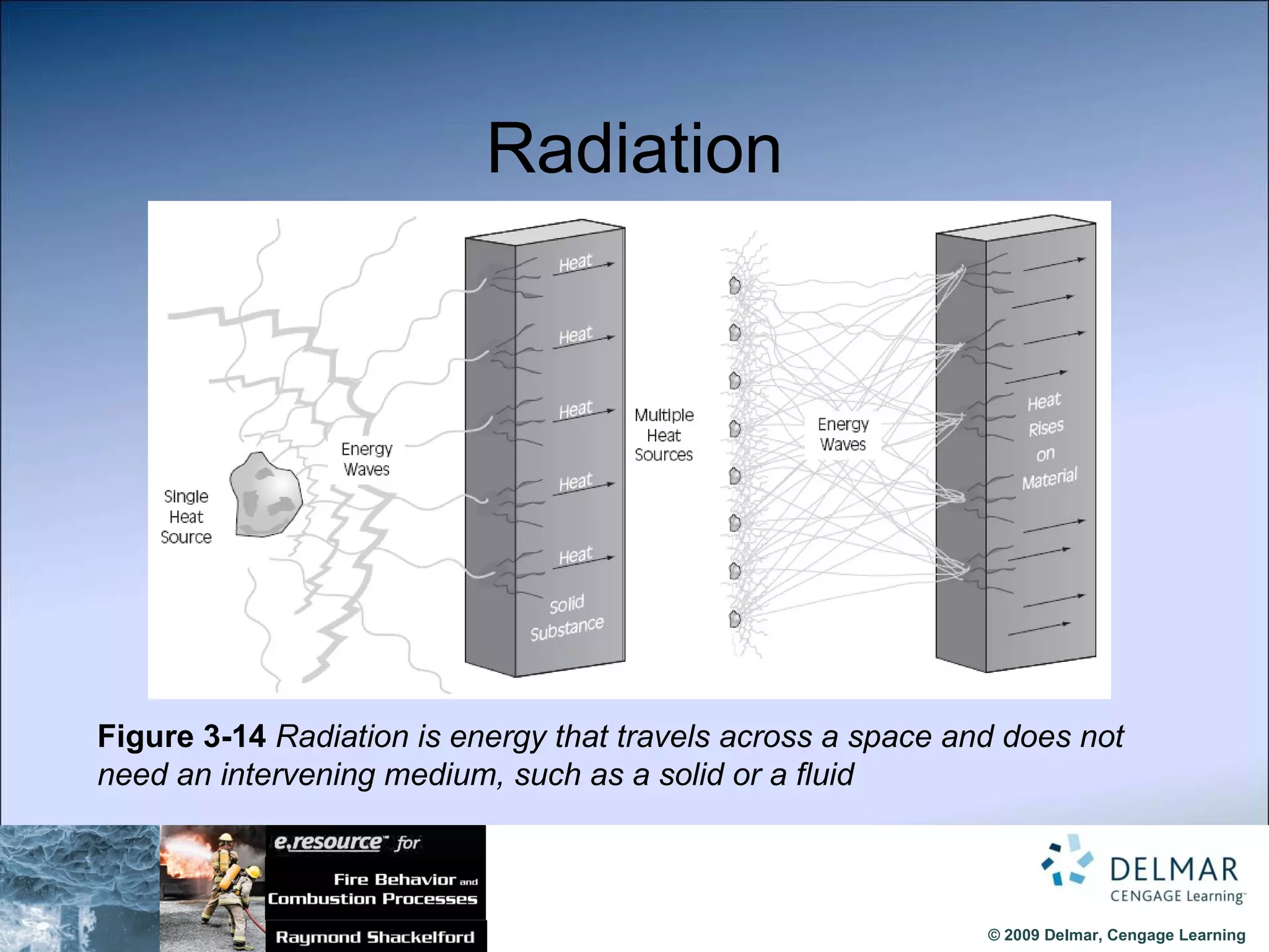 Radiation Figure 3-14  Radiation is energy that travels across a space and does not need an intervening medium, such as a solid or a fluid 