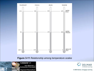 Figure 3-11  Relationship among temperature scales 