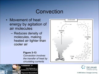 Convection Movement of heat energy by agitation of air molecules Reduces density of molecules, making heated air lighter than cooler air Figure 3-13 Convection involves the transfer of heat by circulating currents 