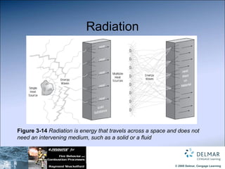 Radiation Figure 3-14  Radiation is energy that travels across a space and does not need an intervening medium, such as a solid or a fluid 