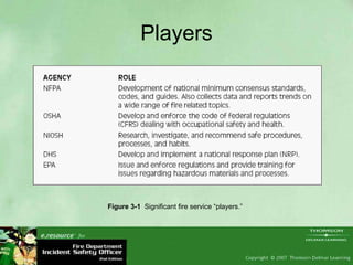 Players Figure 3-1   Significant fire service “players.” 
