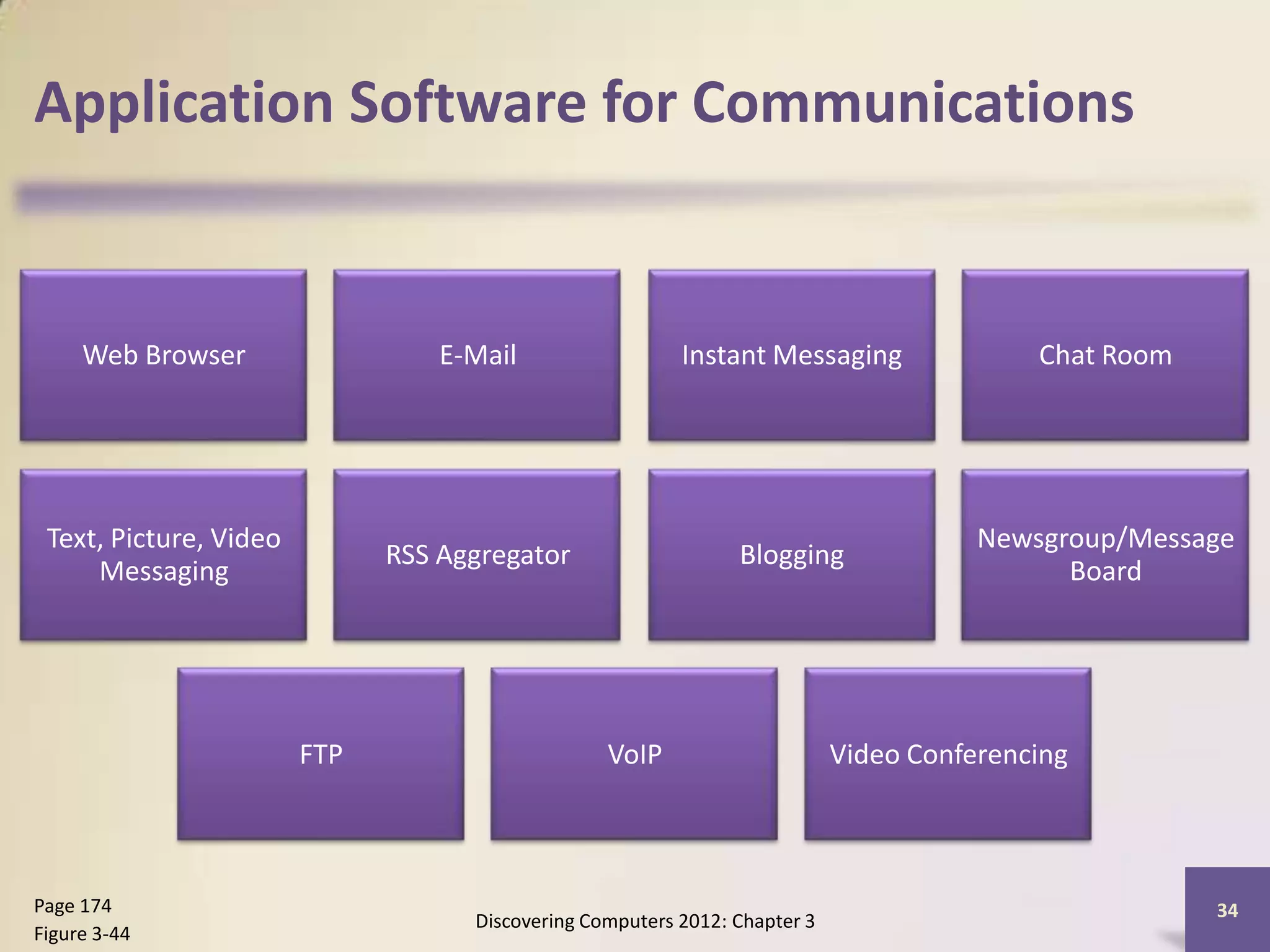 Application Software for Communications


     Web Browser                  E-Mail                  Instant Messaging                Chat Room




 Text, Picture, Video                                                                  Newsgroup/Message
                              RSS Aggregator                    Blogging
     Messaging                                                                               Board




                        FTP                       VoIP                      Video Conferencing



Page 174                                                                                               34
                                    Discovering Computers 2012: Chapter 3
Figure 3-44
 