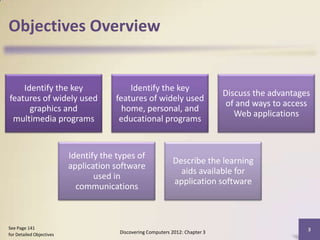 Objectives Overview


    Identify the key                      Identify the key
                                                                                Discuss the advantages
features of widely used               features of widely used
                                                                                 of and ways to access
      graphics and                      home, personal, and
                                                                                   Web applications
 multimedia programs                   educational programs


                          Identify the types of
                                                              Describe the learning
                          application software
                                                                aids available for
                                 used in
                                                              application software
                            communications



See Page 141                                                                                         3
for Detailed Objectives                 Discovering Computers 2012: Chapter 3
 