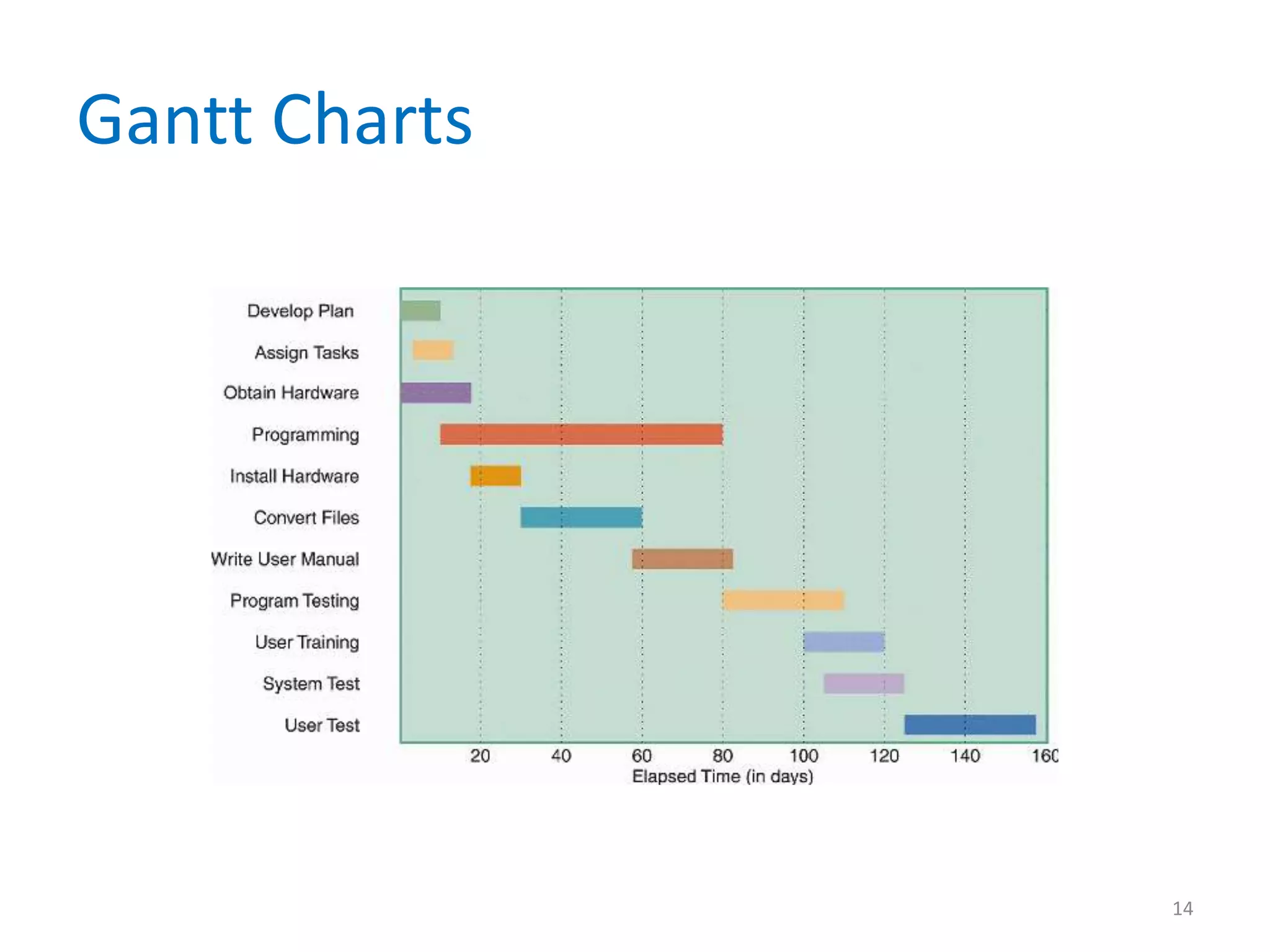 Gantt Charts




               14
 