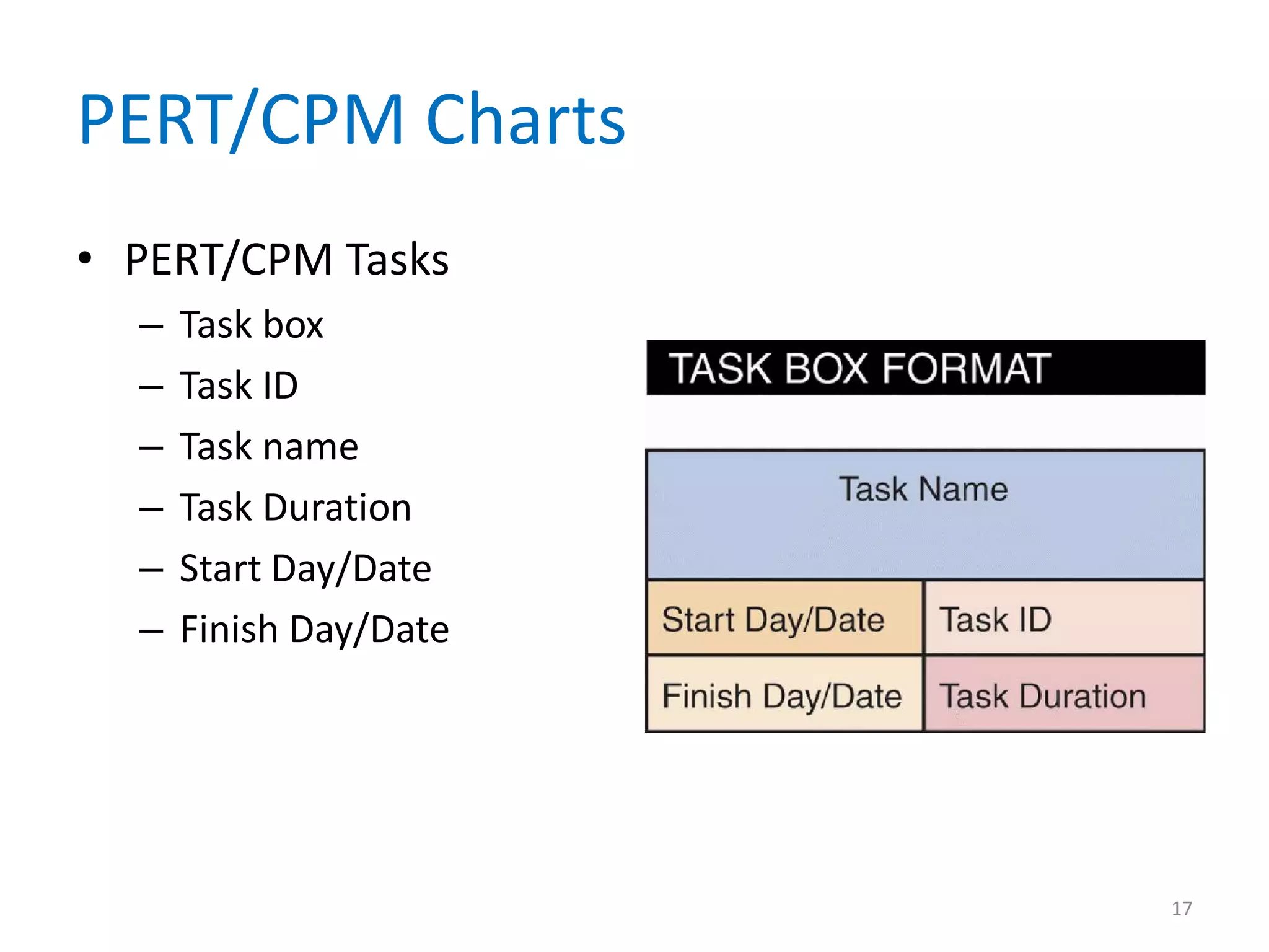 PERT/CPM Charts
• PERT/CPM Tasks
  –   Task box
  –   Task ID
  –   Task name
  –   Task Duration
  –   Start Day/Date
  –   Finish Day/Date




                        17
 
