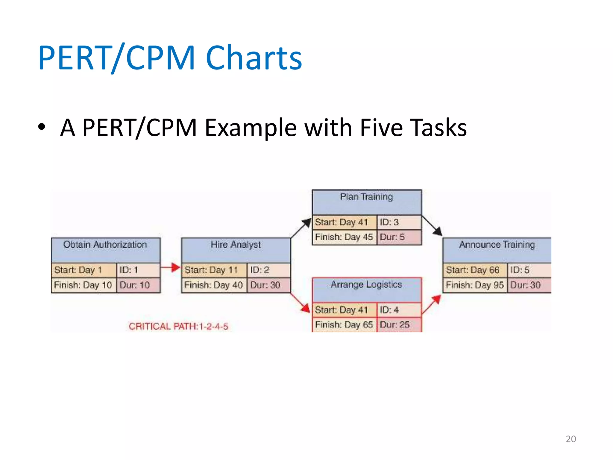 PERT/CPM Charts
• A PERT/CPM Example with Five Tasks




                                       20
 