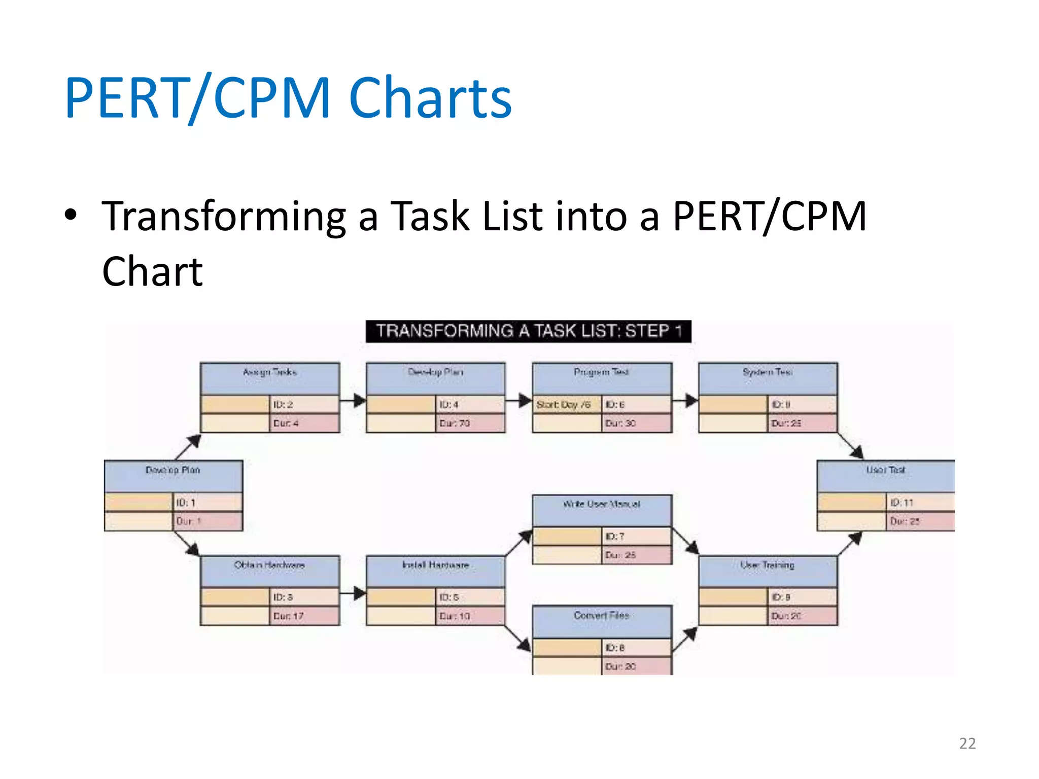 PERT/CPM Charts
• Transforming a Task List into a PERT/CPM
  Chart




                                             22
 