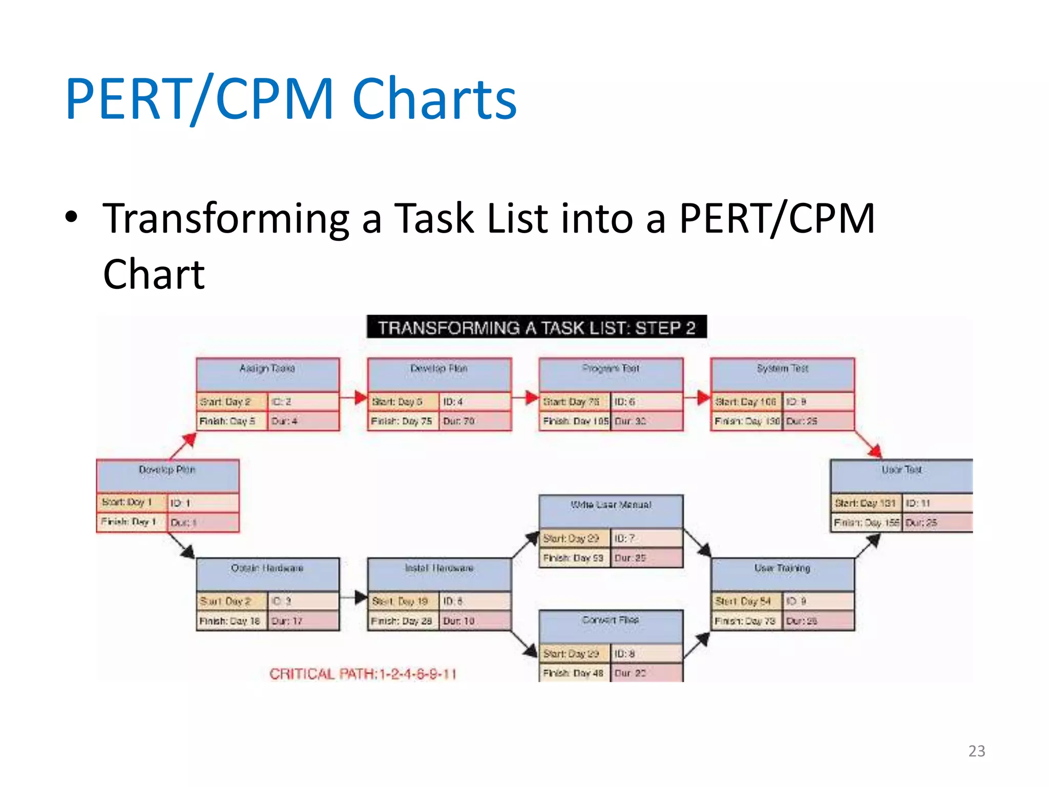 PERT/CPM Charts
• Transforming a Task List into a PERT/CPM
  Chart




                                             23
 