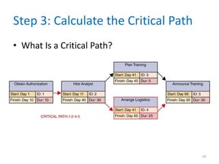 Step 3: Calculate the Critical Path
• What Is a Critical Path?
24
 