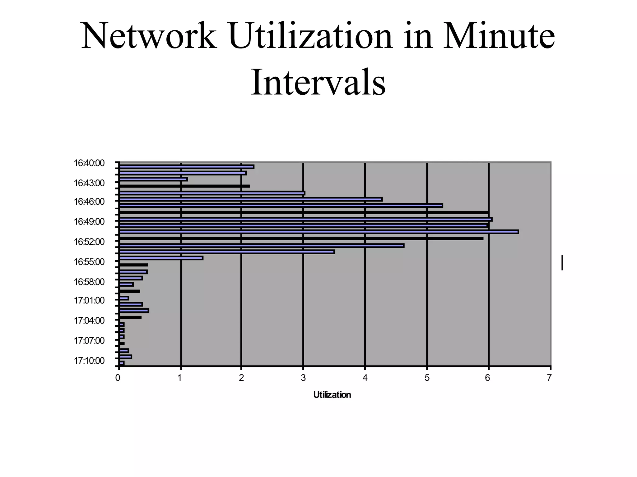 Network Utilization in Minute
             Intervals
                         Network Utilization

  16:40:00

  16:43:00

  16:46:00

  16:49:00

  16:52:00

  16:55:00                                                     Series1
Time
  16:58:00

  17:01:00

  17:04:00

  17:07:00

  17:10:00
             0   1   2       3                 4   5   6   7
                                 Utilization
 