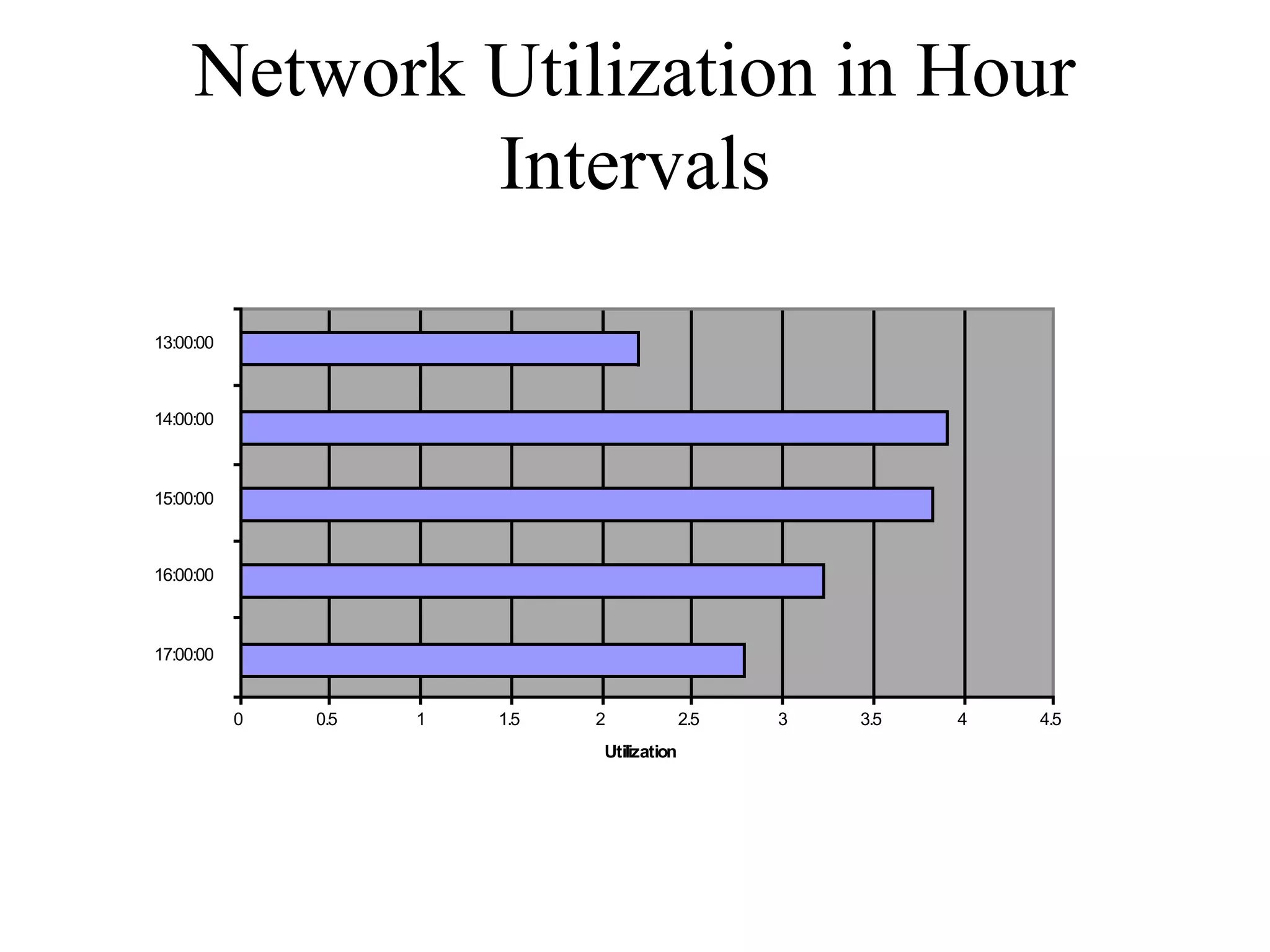 Network Utilization in Hour
               Intervals
                                 Network Utilization


  13:00:00



  14:00:00



  15:00:00                                                                     Series1
Time


  16:00:00



  17:00:00


             0   0.5   1   1.5        2              2.5   3   3.5   4   4.5
                                       Utilization
 
