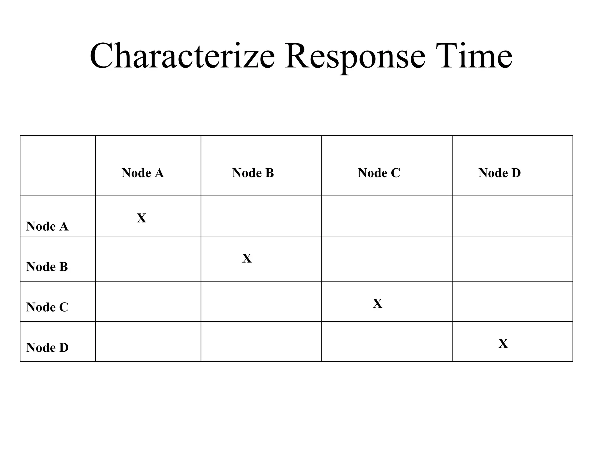 Characterize Response Time

          Node A   Node B   Node C   Node D


            X
Node A

                    X
Node B


Node C                        X


Node D                                 X
 