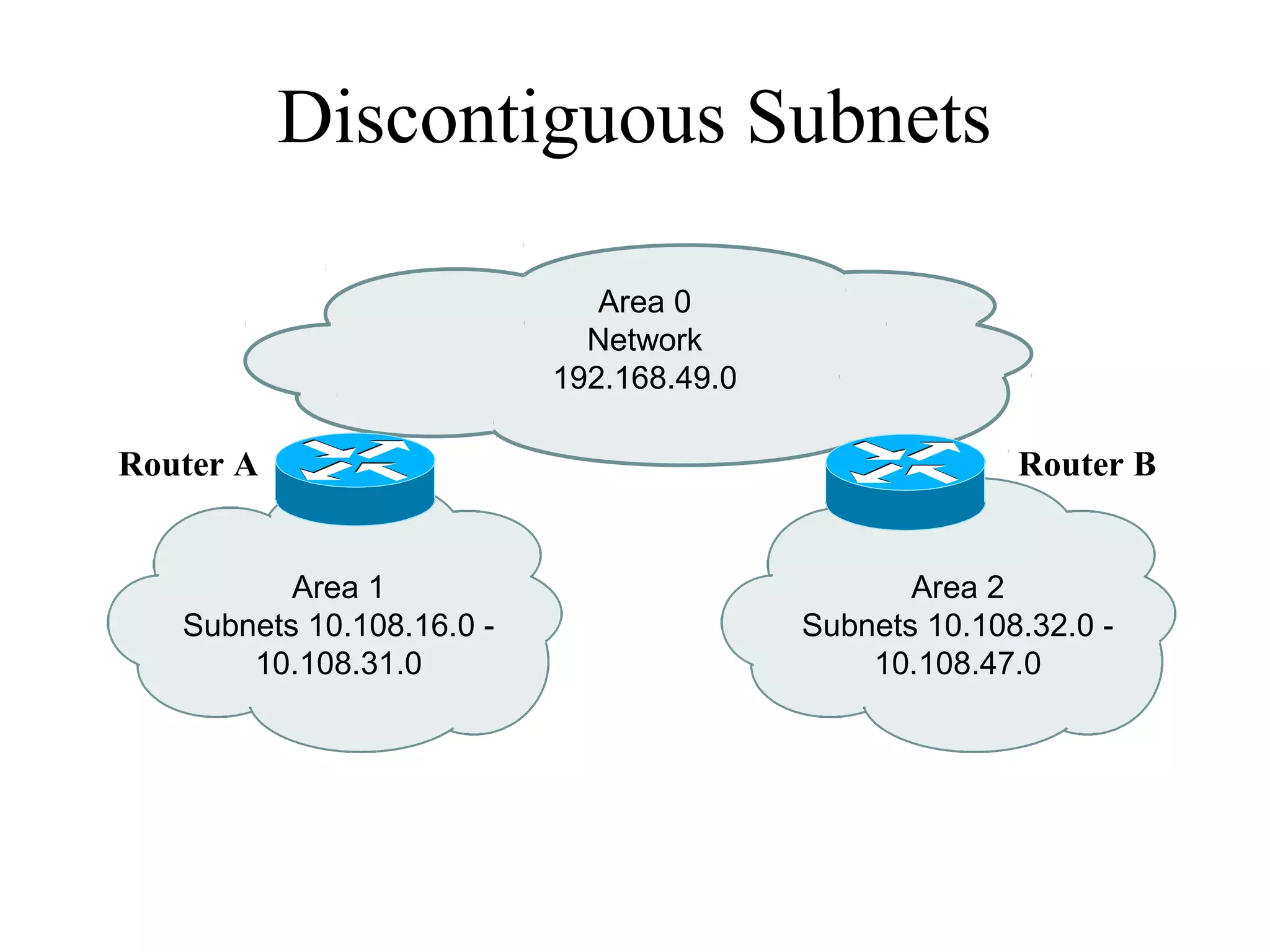 Discontiguous Subnets

                              Area 0
                             Network
                           192.168.49.0

Router A                                                Router B


          Area 1                                 Area 2
   Subnets 10.108.16.0 -                  Subnets 10.108.32.0 -
       10.108.31.0                            10.108.47.0
 