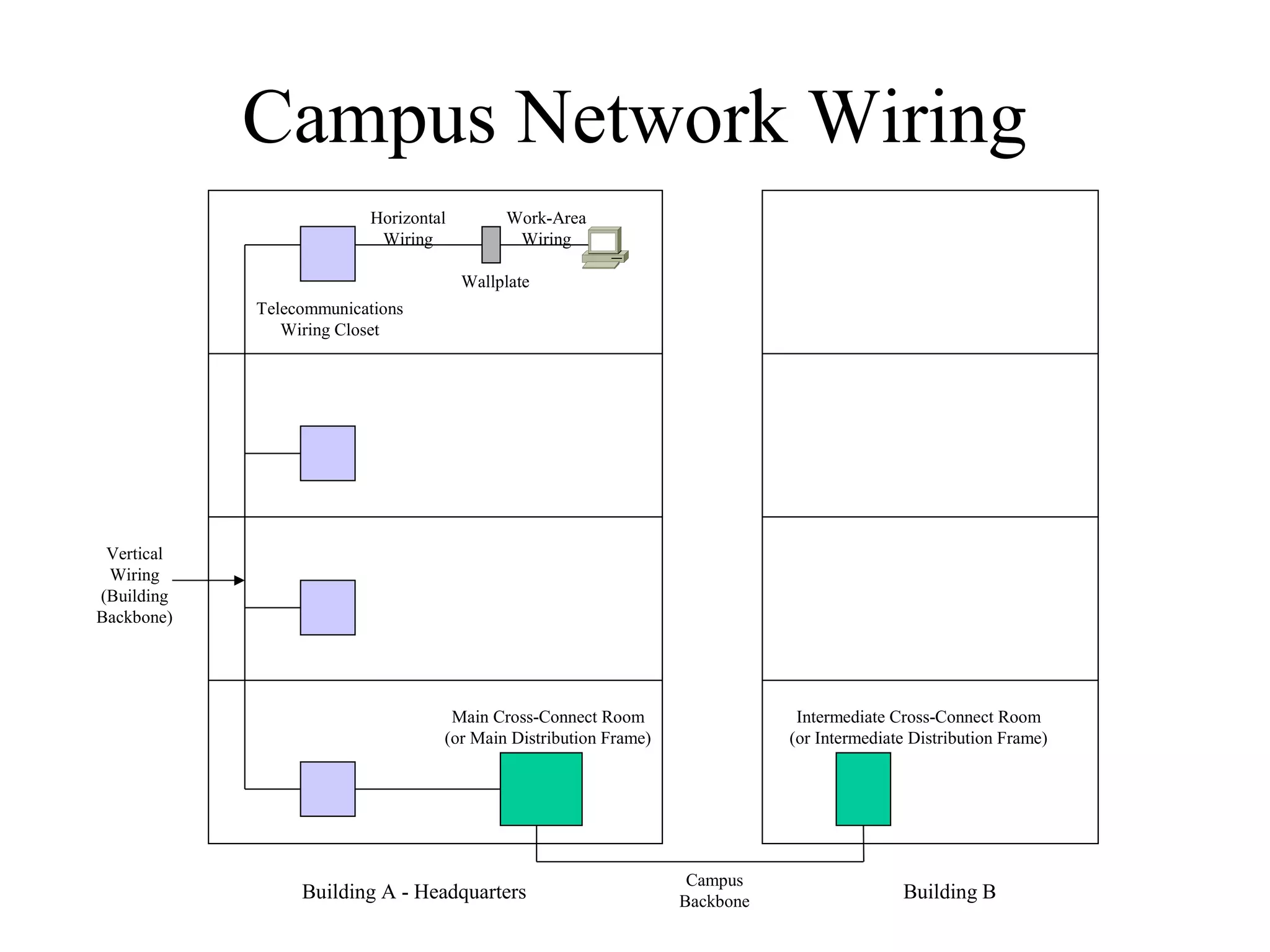 Campus Network Wiring
                         Horizontal        Work-Area
                          Wiring            Wiring

                                      Wallplate
            Telecommunications
               Wiring Closet




 Vertical
 Wiring
(Building
Backbone)




                                   Main Cross-Connect Room                   Intermediate Cross-Connect Room
                                  (or Main Distribution Frame)              (or Intermediate Distribution Frame)




                                                                  Campus
                 Building A - Headquarters                       Backbone                  Building B
 