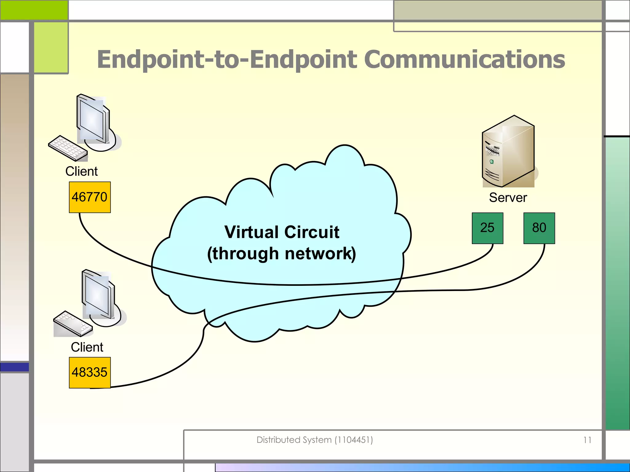 Endpoint-to-Endpoint Communications 