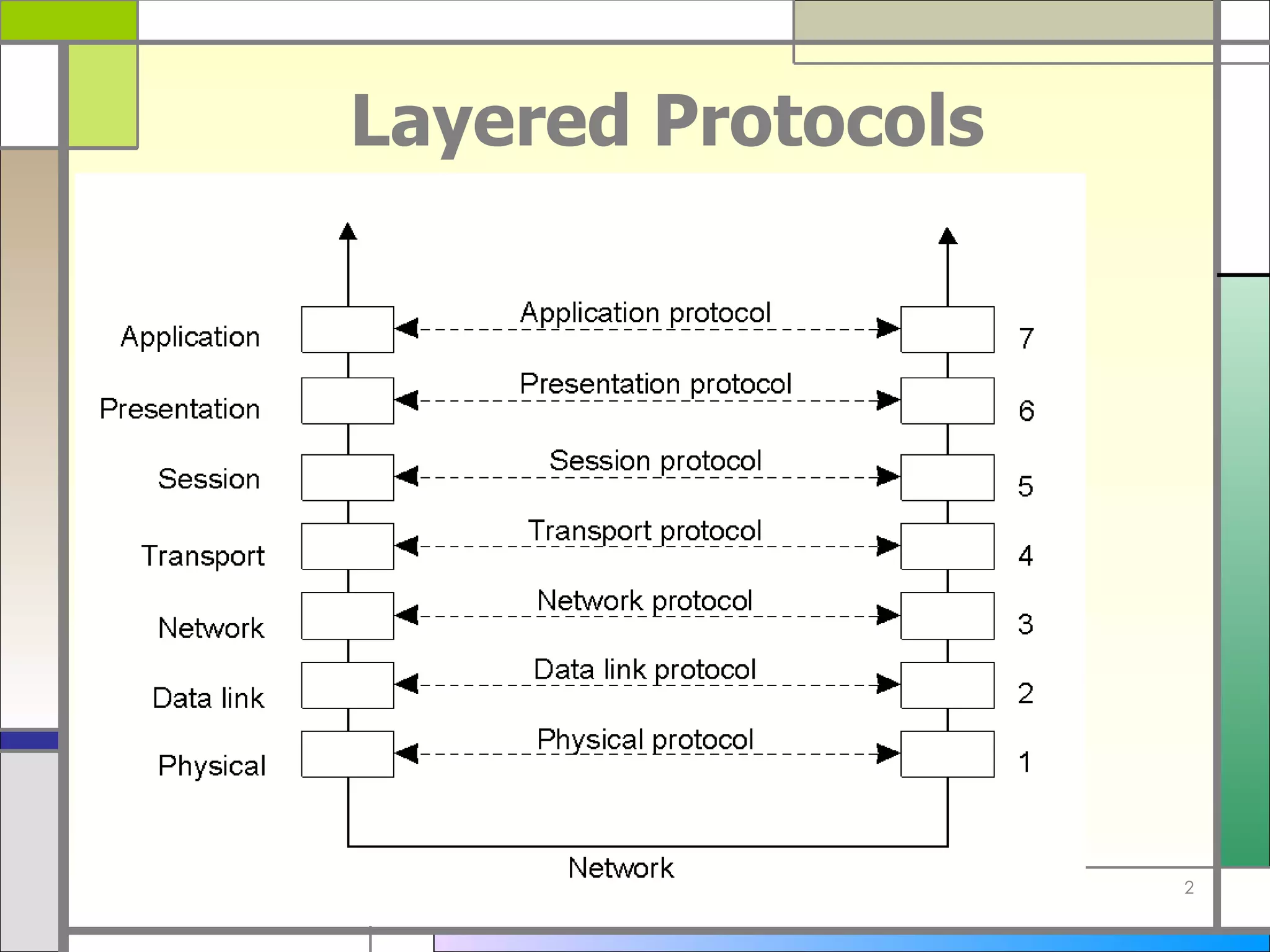 Layered Protocols 