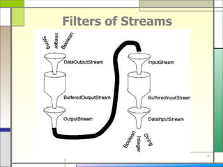 Filters of Streams 