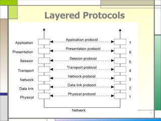Layered Protocols 