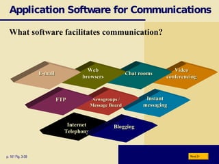 Application Software for Communications What software facilitates communication? p. 161 Fig. 3-39 Internet Telephony Blogging Instant messaging Newsgroups / Message Board FTP Video conferencing Chat rooms Web browsers E-mail Next 