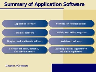 Summary of Application Software Application software Business software Graphics and multimedia software Software for home, personal,  and educational use Software for communications Web-based software Learning aids and support tools  within an application Chapter 3 Complete Widely used utility programs 