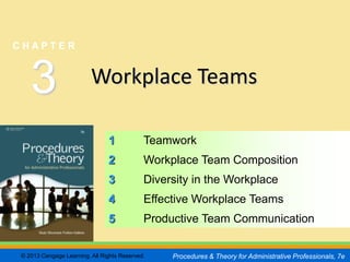 CHAPTER         3
                                                                                                 SLIDE 1


CHAPTER



   3                     Workplace Teams

                               1            Teamwork
                               2            Workplace Team Composition
                               3            Diversity in the Workplace
                               4            Effective Workplace Teams
                               5            Productive Team Communication


© 2013 Cengage Learning. All Rights Reserved.    Procedures & Theory for Administrative Professionals, 7e
 