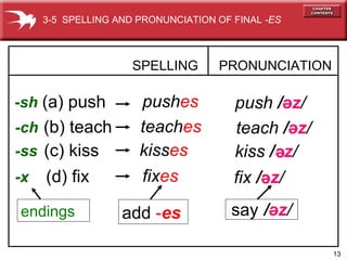 13
-sh
SPELLING
(a) push
PRONUNCIATION
pushes push /əz/
-ch (b) teach teaches teach /əz/
-ss (c) kiss kisses kiss / z/
-x (d) fix fixes fix / z/ə
ə
endings add -es say /əz/
3-5 SPELLING AND PRONUNCIATION OF FINAL -ES
 