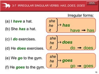 16
does
(c) I do exercises.
(d) He does exercises.
(a) I have a hat.
(b) She has a hat.
Irregular forms:
have has
do does
(e) We go to the gym.
(f) He goes to the gym. go goes
she
he
it
has
goes
she
he
it
she
he
it
+
+
+
3-7 IRREGULAR SINGULAR VERBS: HAS, DOES, GOES
 