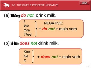 17
(a) do not drink milk.IYouThey
NEGATIVE:I
We
You
They
+ do not + main verb
She
He
It
+ does not + main verb
We
(b) does not drink milk.HeItShe
3-9 THE SIMPLE PRESENT: NEGATIVE
 