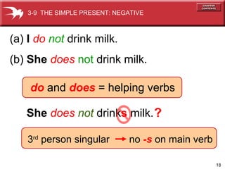 18
She does not drinks milk.
3rd
person singular no -s on main verb
3-9 THE SIMPLE PRESENT: NEGATIVE
(a) I do not drink milk.
(b) She does not drink milk.
do and does = helping verbs
?
 