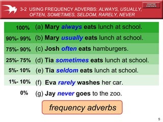 5
(d) Tia sometimes eats lunch at school.
(c) Josh often eats hamburgers.
100% (a) Mary always eats lunch at school.
90%- 99% (b) Mary usually eats lunch at school.
75%- 90%
25%- 75%
5%- 10%
1%- 10%
0%
(e) Tia seldom eats lunch at school.
(f) Eva rarely washes her car.
(g) Jay never goes to the zoo.
frequency adverbs
3-2 USING FREQUENCY ADVERBS: ALWAYS, USUALLY,
OFTEN, SOMETIMES, SELDOM, RARELY, NEVER
 