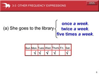6
(a) She goes to the library
once a week.
twice a week.
five times a week.
Sun.Mon. Tues.Wed. Thurs.Fri. Sat.
√√ √ √√ √
3-3 OTHER FREQUENCY EXPRESSIONS
 
