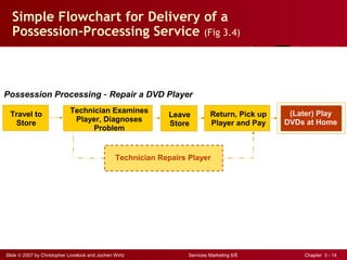 Slide © 2007 by Christopher Lovelock and Jochen Wirtz Services Marketing 6/E Chapter 3 - 14
Simple Flowchart for Delivery of a
Possession-Processing Service (Fig 3.4)
Possession Processing – Repair a DVD Player
Travel to
Store
Technician Examines
Player, Diagnoses
Problem
Leave
Store
Return, Pick up
Player and Pay
Technician Repairs Player
(Later) Play
DVDs at Home
 