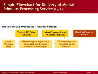 Slide © 2007 by Christopher Lovelock and Jochen Wirtz Services Marketing 6/E Chapter 3 - 15
Simple Flowchart for Delivery of Mental
Stimulus-Processing Service (Fig 3.4)
Mental Stimulus Processing – Weather Forecast
Turn on TV, Select
Channel
View Presentation of
Weather Forecast
TV Weatherperson
Prepares Local
Forecast
Confirm Plans for
Picnic
Meteorologists Input Data
to Models and Creates
Forecast from Output
Collect
Weather
Data
 