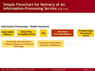 Slide © 2007 by Christopher Lovelock and Jochen Wirtz Services Marketing 6/E Chapter 3 - 16
Simple Flowchart for Delivery of An
Information-Processing Service (Fig 3.4)
Information Processing – Health Insurance
Learn about
Options
Select Plan,
Complete Forms
Pay
Customer Information
Entered in Database
Printed Policy
Documents
Arrive
Insurance
Coverage Begins
University and Insurance
Company Agree on Terms of
Coverage
 