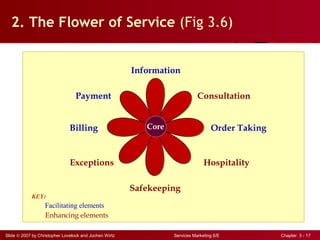 Slide © 2007 by Christopher Lovelock and Jochen Wirtz Services Marketing 6/E Chapter 3 - 17
2. The Flower of Service (Fig 3.6)
Core
Information
Consultation
Order Taking
Hospitality
Payment
Billing
Exceptions
Safekeeping
Facilitating elements
Enhancing elements
KEY:
 