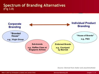 Slide © 2007 by Christopher Lovelock and Jochen Wirtz Services Marketing 6/E Chapter 3 - 31
Spectrum of Branding Alternatives
(Fig 3.8)
“House of Brands”
e.g., P&G
Corporate
Branding
Individual Product
Branding
“Branded
House”
e.g., Virgin Group
Sub-brands
e.g., Raffles Class at
Singapore Airlines
Endorsed Brands
e.g., Courtyard
by Marriott
Source: Derived from Aaker and Joachimsthaler
 