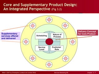 Slide © 2007 by Christopher Lovelock and Jochen Wirtz Services Marketing 6/E Chapter 3 - 7
Core and Supplementary Product Design:
An Integrated Perspective (Fig 3.2)
Scheduling
Nature of
Process
Service
Level
Customer
Role
Supplementary
services offered
and delivered
Delivery Concept
for Core Product
 