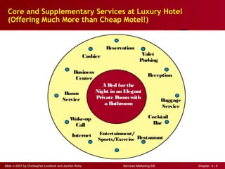 Slide © 2007 by Christopher Lovelock and Jochen Wirtz Services Marketing 6/E Chapter 3 - 8
Core and Supplementary Services at Luxury Hotel
(Offering Much More than Cheap Motel!)
Reservation
Valet
Parking
Reception
Baggage
Service
Cocktail
Bar
Restaurant
Entertainment/
Sports/Exercise
Internet
Wake-up
Call
Room
Service
Business
Center
Cashier
A Bed forthe
Night in an Elegant
Private Roomwith
a Bathroom
 