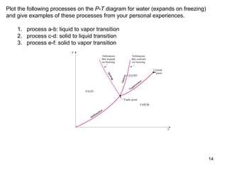 14
Plot the following processes on the P-T diagram for water (expands on freezing)
and give examples of these processes from your personal experiences.
1. process a-b: liquid to vapor transition
2. process c-d: solid to liquid transition
3. process e-f: solid to vapor transition
 