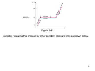 9
99.975 ≅
Figure 3-11
Consider repeating this process for other constant pressure lines as shown below.
 